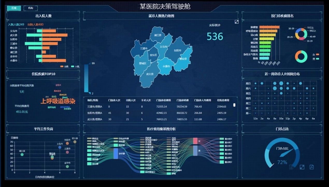 利用 saca dataviz 快速创建院长驾驶舱,通过实时数据刷新的方式展示